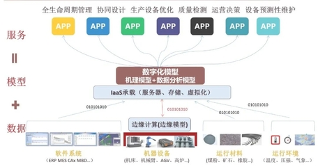 工业互联网发展趋势回顾与展望 大数据服务的驱动与前景