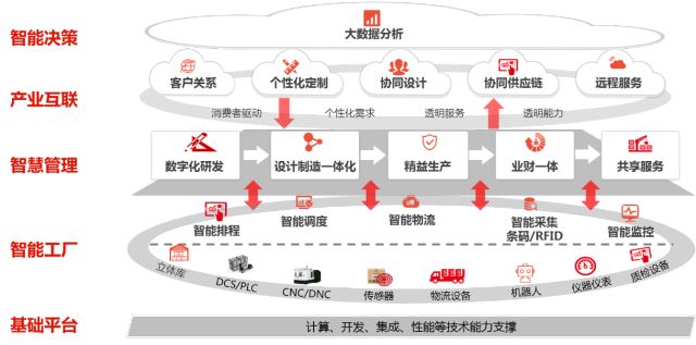 军工企业智能制造与数字化转型之路 大视野下的创新与实践